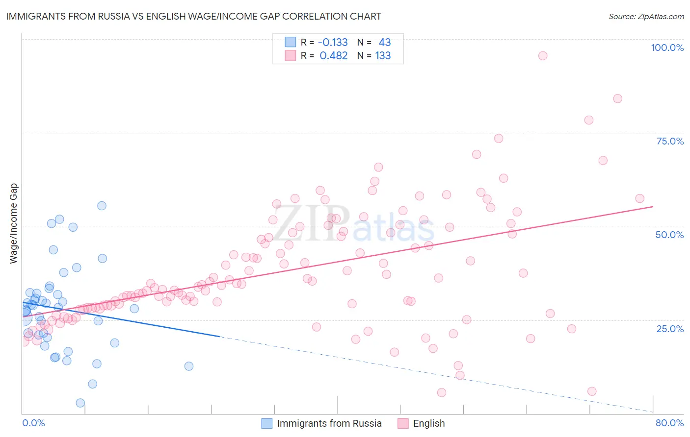 Immigrants from Russia vs English Wage/Income Gap