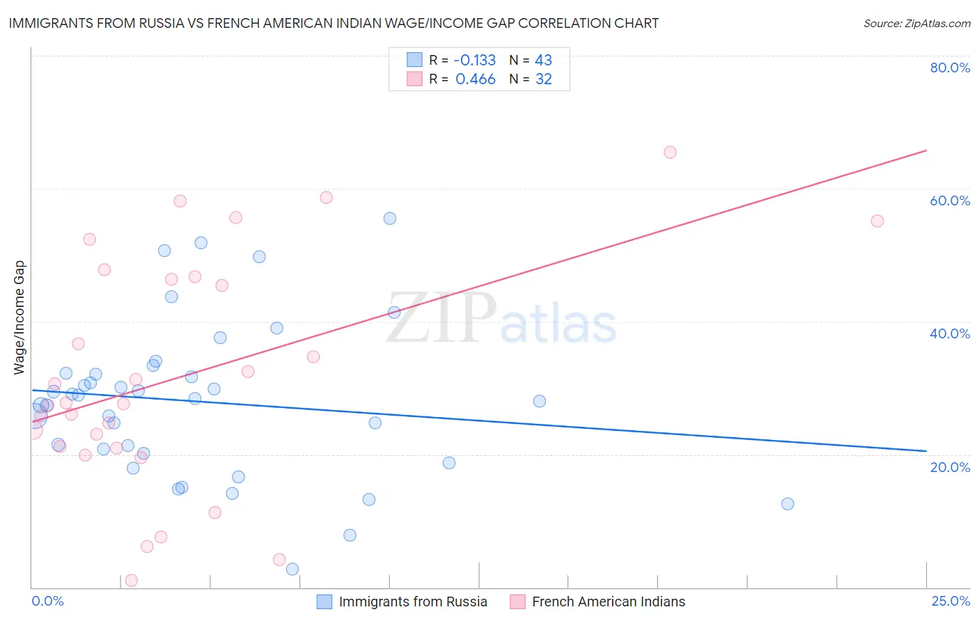 Immigrants from Russia vs French American Indian Wage/Income Gap