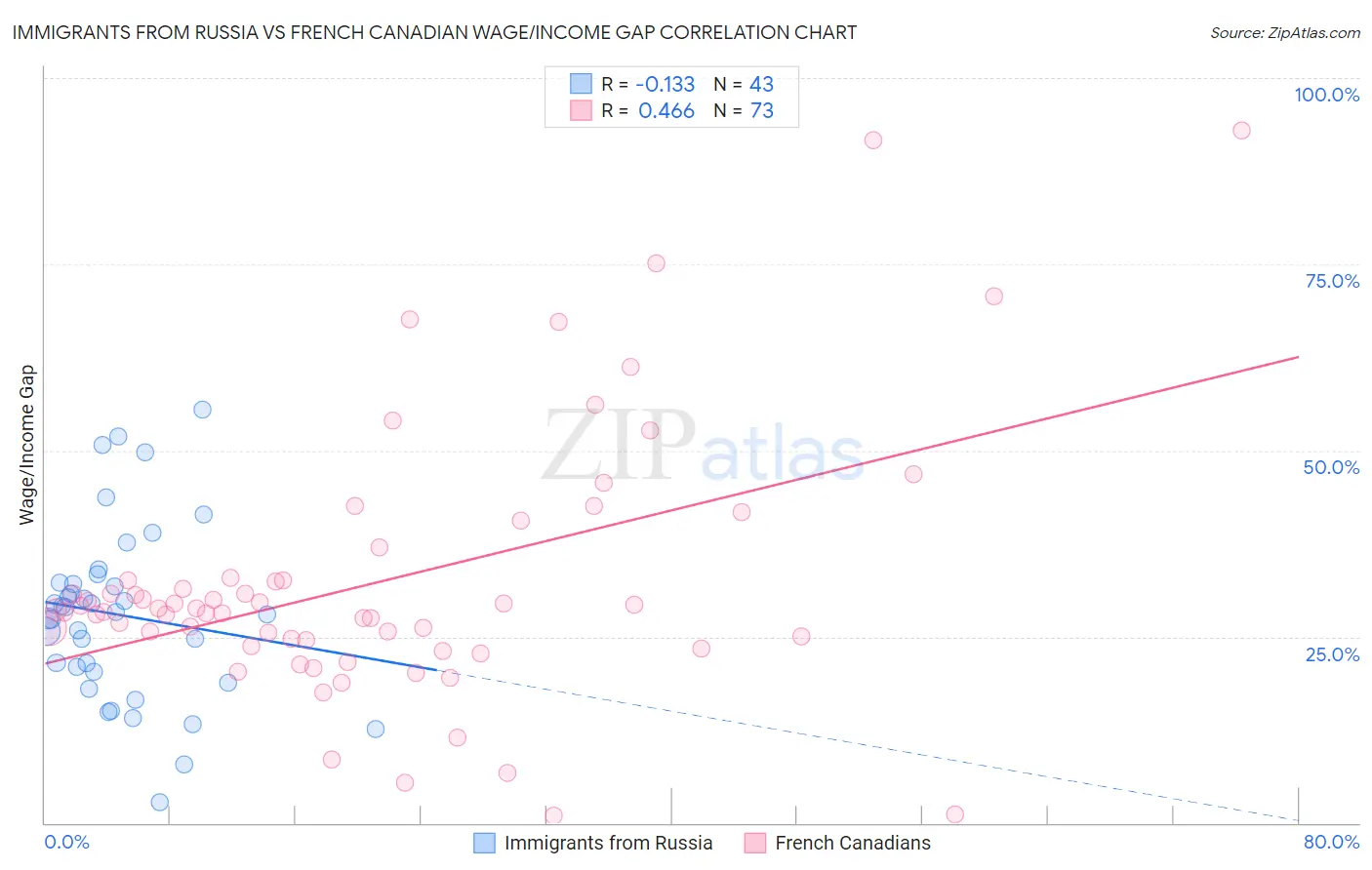 Immigrants from Russia vs French Canadian Wage/Income Gap