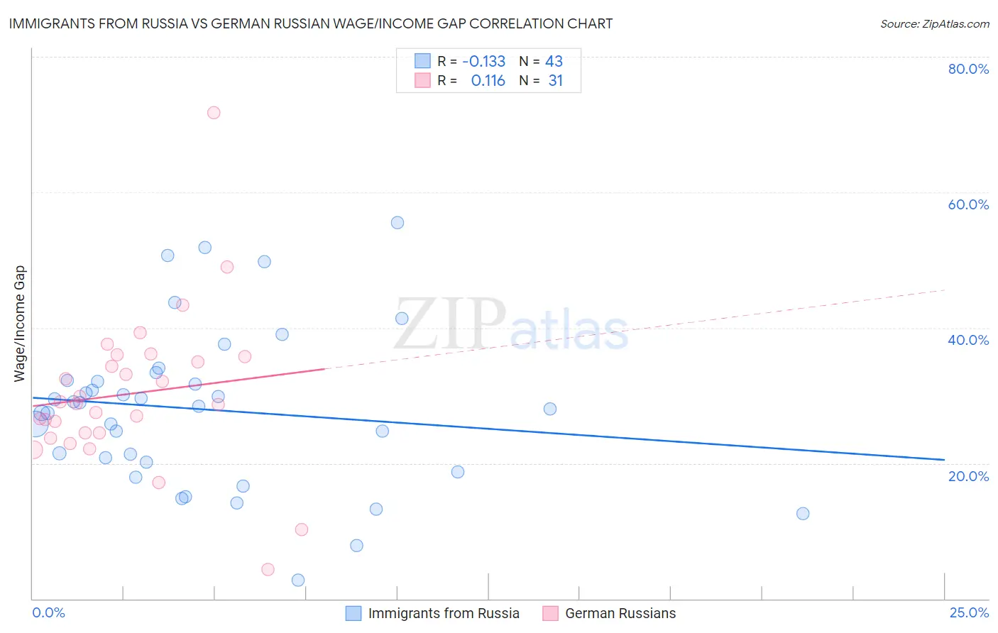 Immigrants from Russia vs German Russian Wage/Income Gap