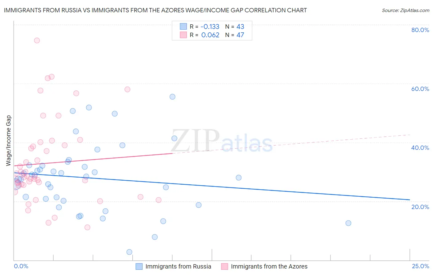 Immigrants from Russia vs Immigrants from the Azores Wage/Income Gap