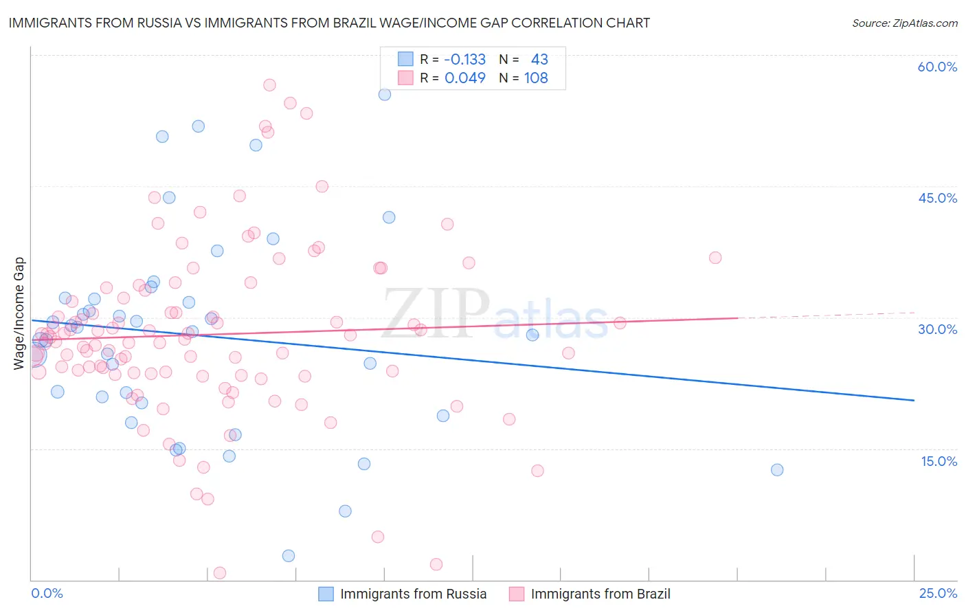 Immigrants from Russia vs Immigrants from Brazil Wage/Income Gap