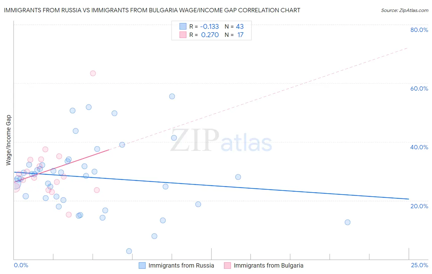 Immigrants from Russia vs Immigrants from Bulgaria Wage/Income Gap