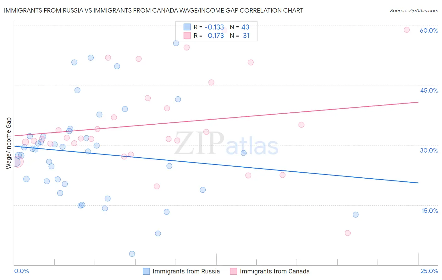 Immigrants from Russia vs Immigrants from Canada Wage/Income Gap