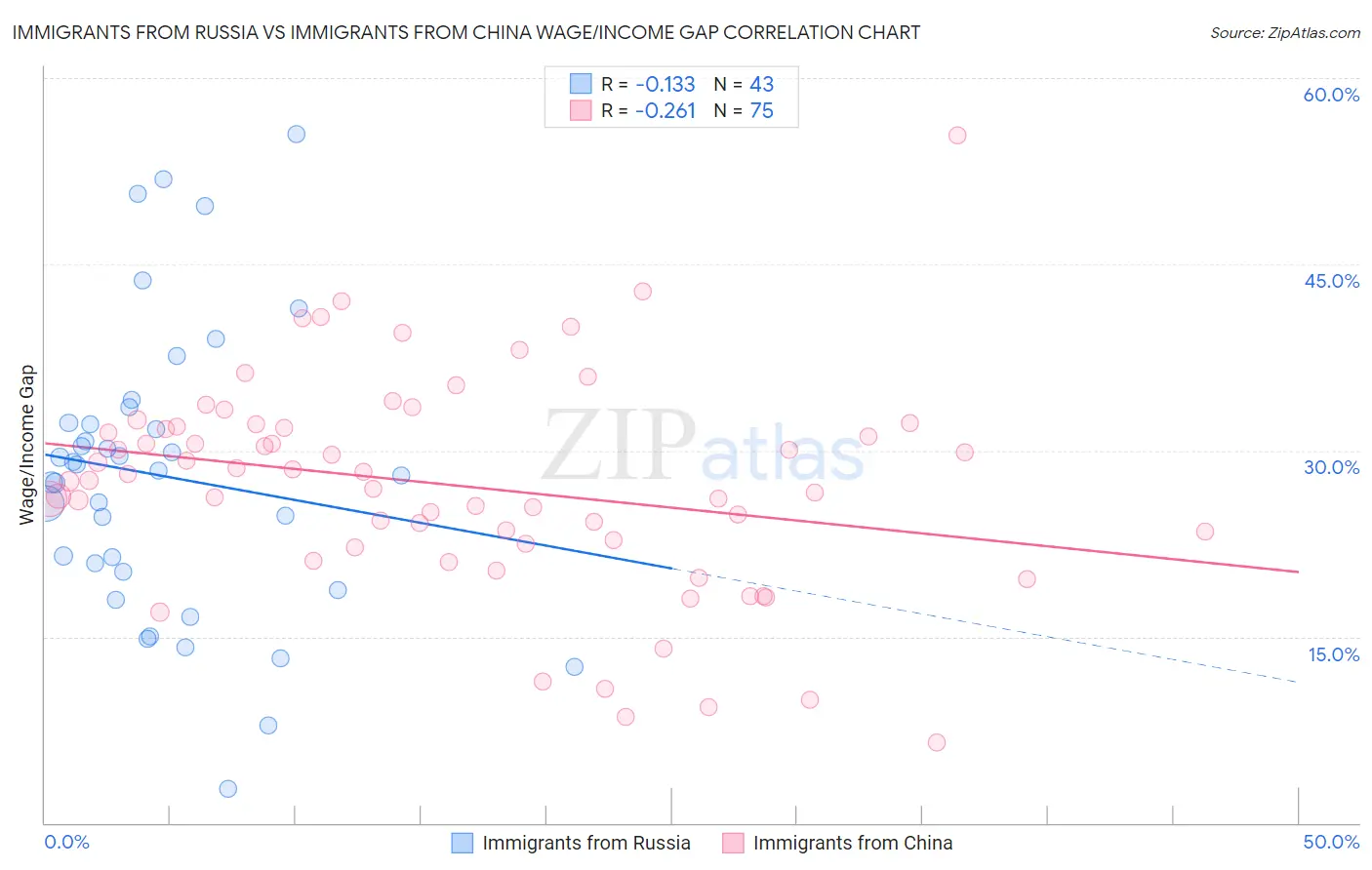 Immigrants from Russia vs Immigrants from China Wage/Income Gap