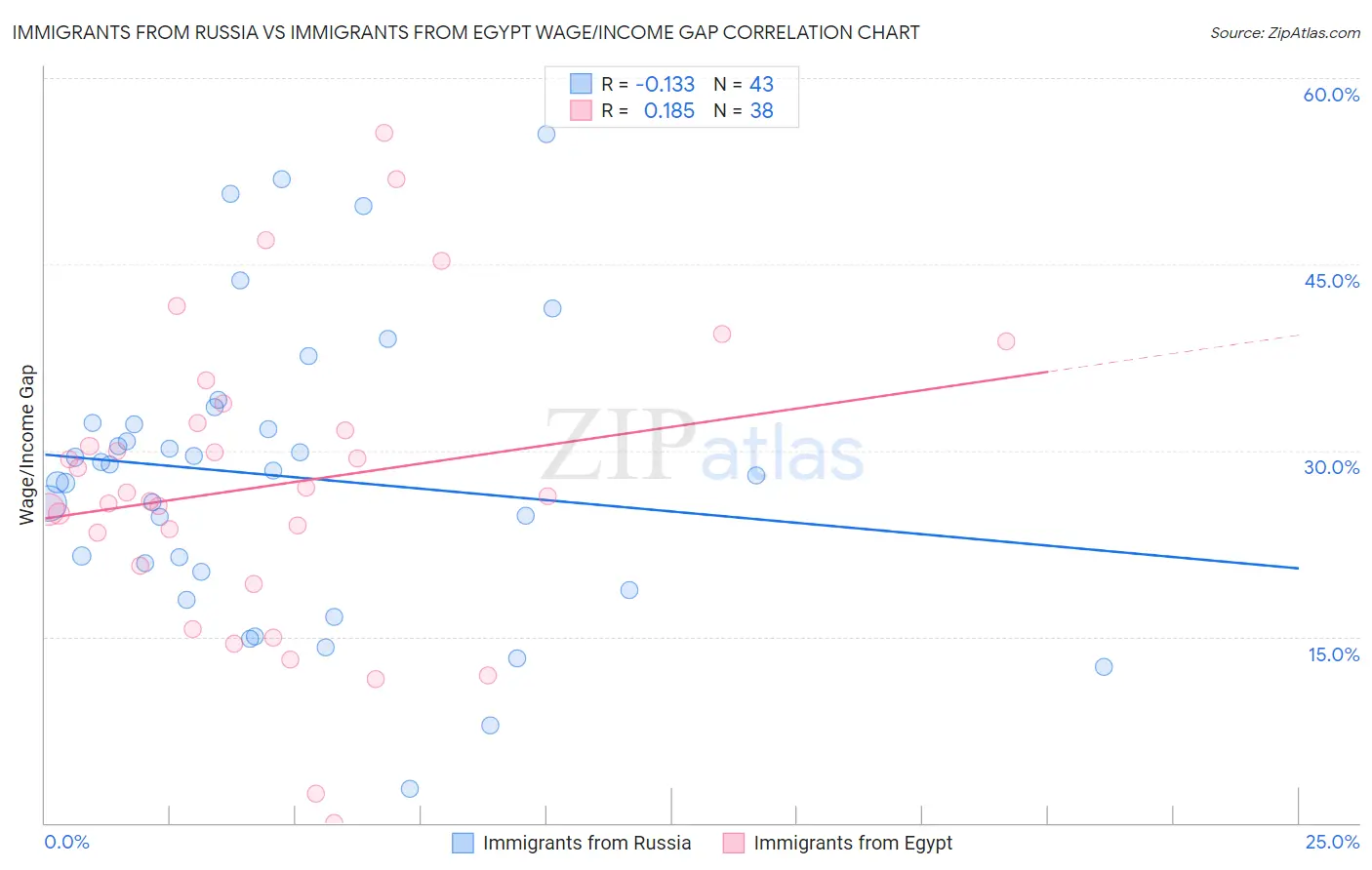 Immigrants from Russia vs Immigrants from Egypt Wage/Income Gap