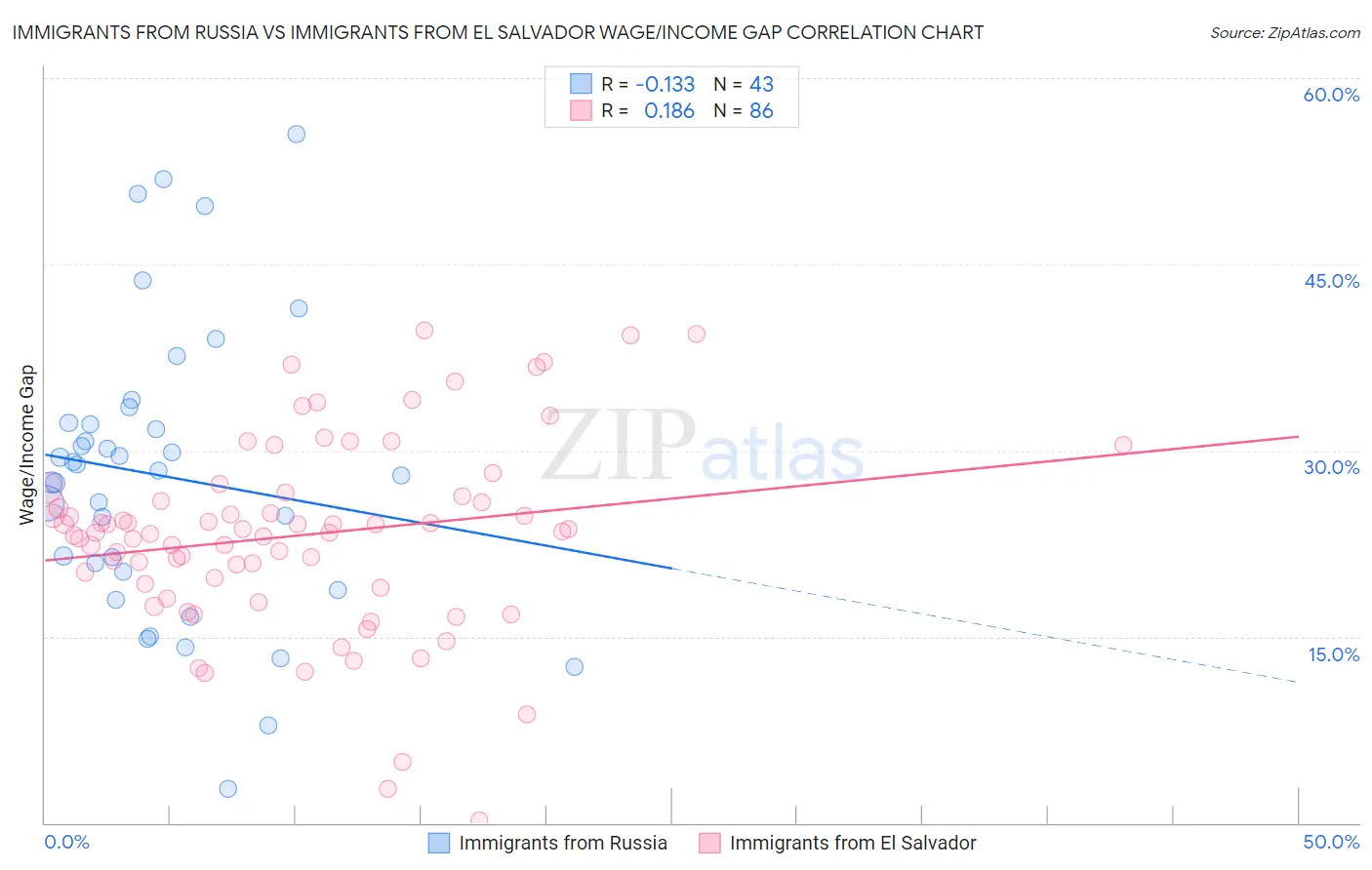 Immigrants from Russia vs Immigrants from El Salvador Wage/Income Gap