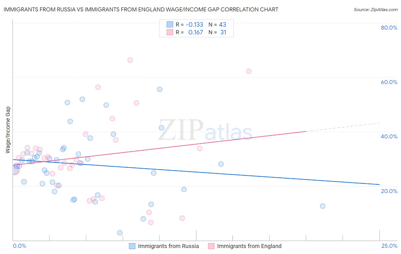 Immigrants from Russia vs Immigrants from England Wage/Income Gap
