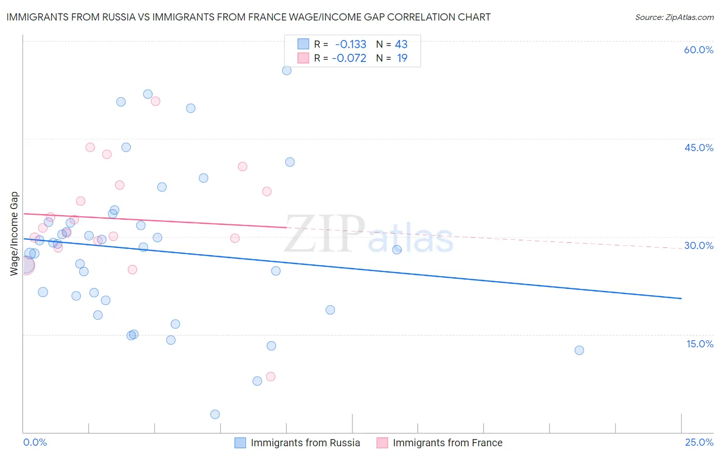 Immigrants from Russia vs Immigrants from France Wage/Income Gap