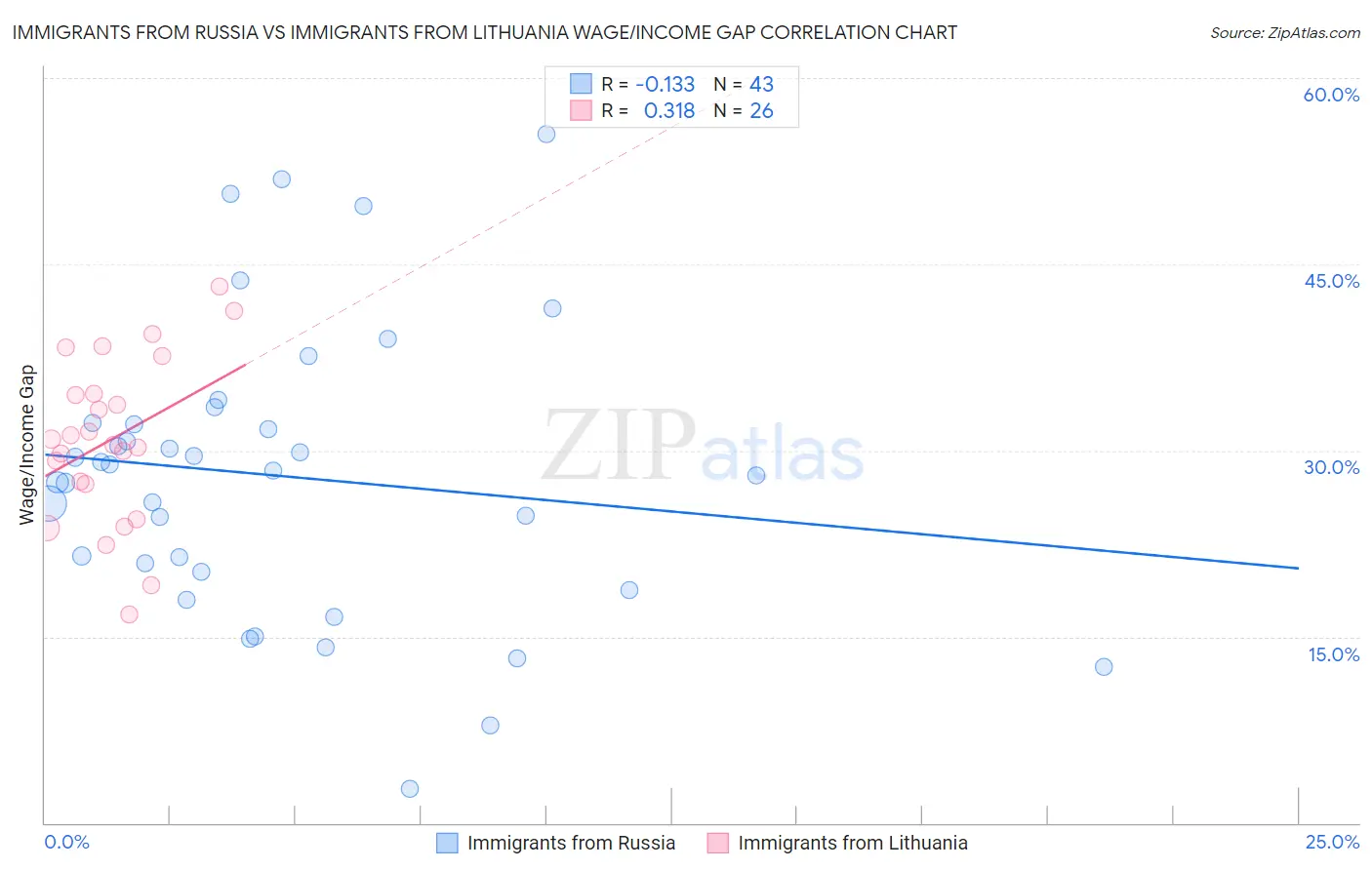 Immigrants from Russia vs Immigrants from Lithuania Wage/Income Gap