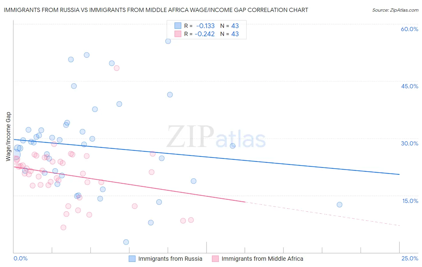 Immigrants from Russia vs Immigrants from Middle Africa Wage/Income Gap