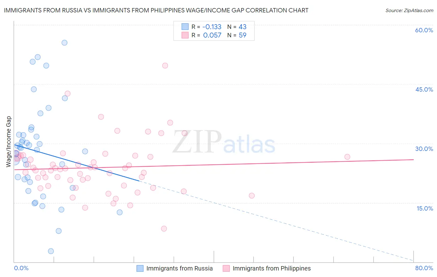 Immigrants from Russia vs Immigrants from Philippines Wage/Income Gap