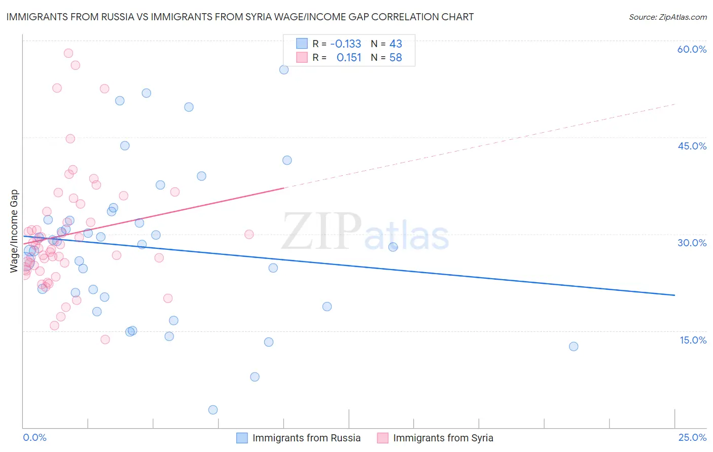 Immigrants from Russia vs Immigrants from Syria Wage/Income Gap