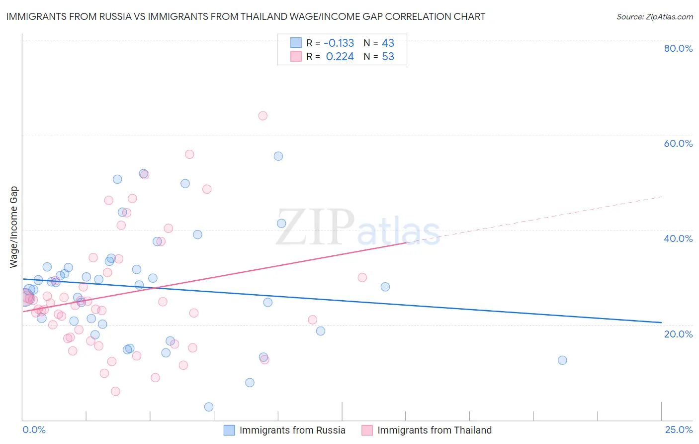Immigrants from Russia vs Immigrants from Thailand Wage/Income Gap