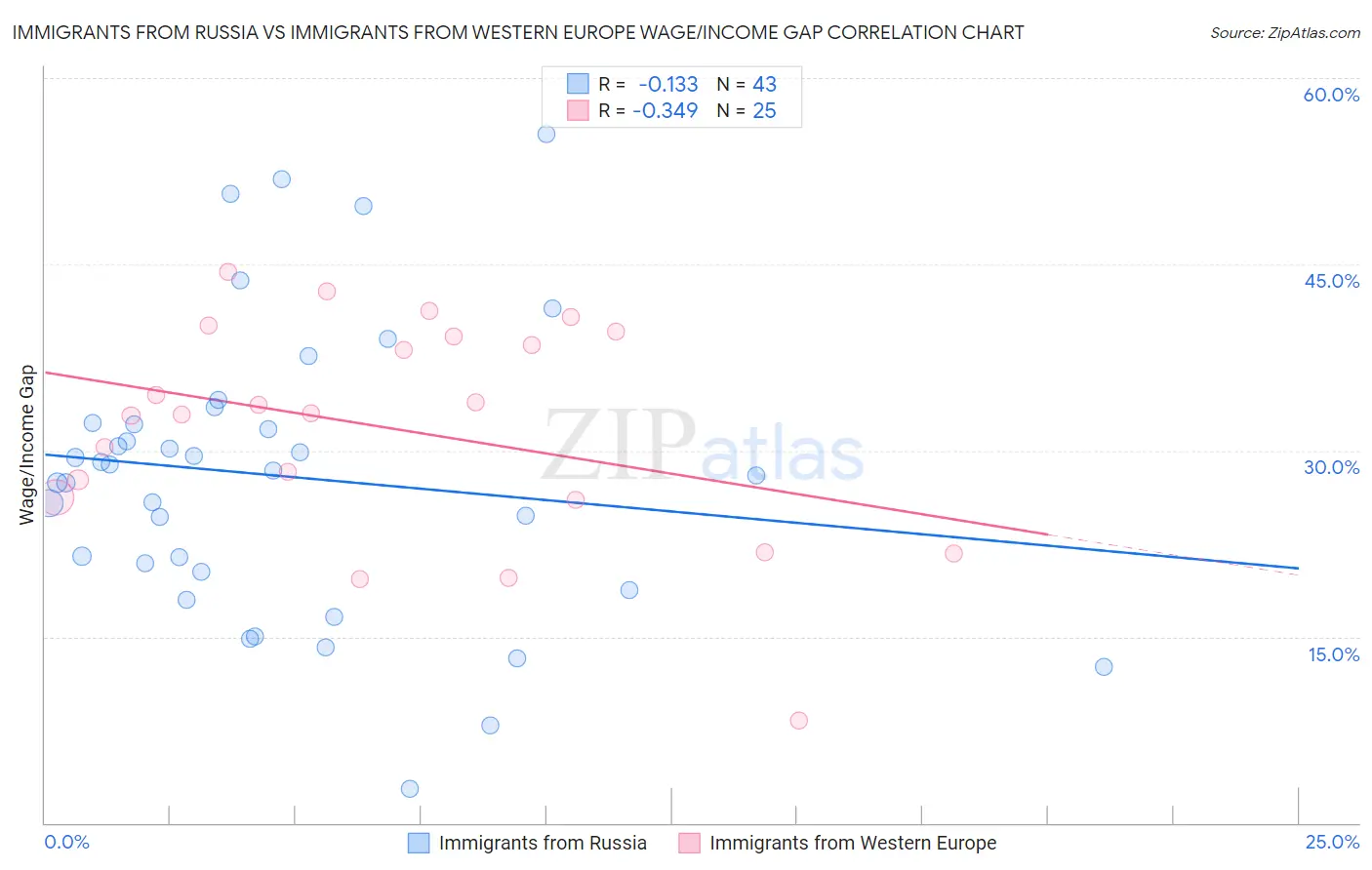 Immigrants from Russia vs Immigrants from Western Europe Wage/Income Gap