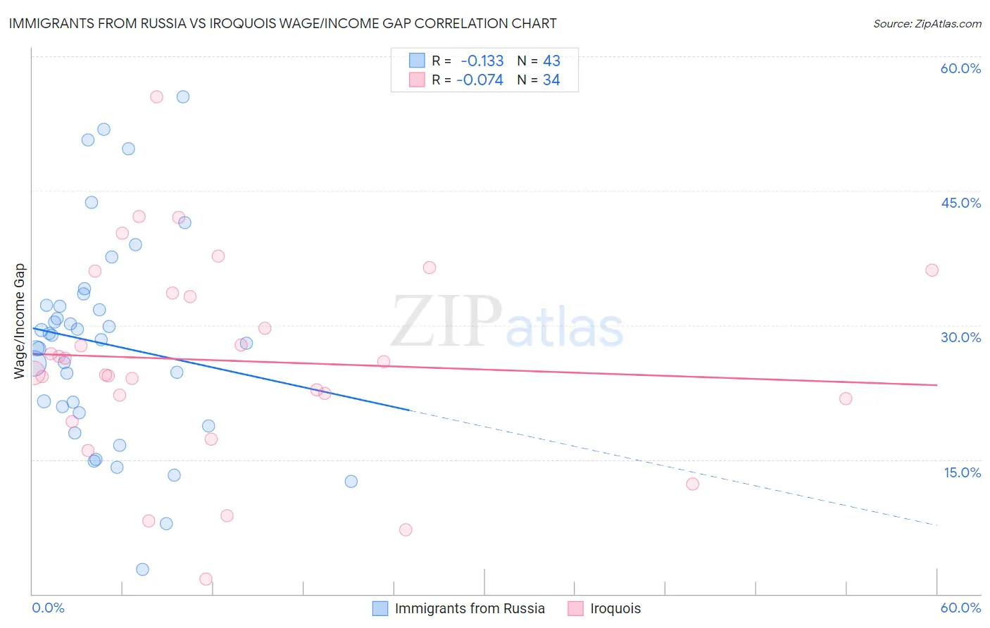 Immigrants from Russia vs Iroquois Wage/Income Gap