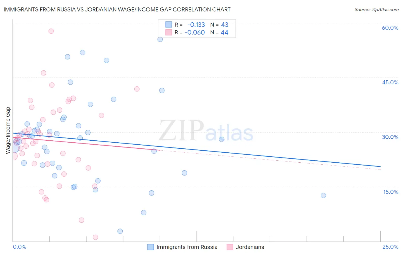 Immigrants from Russia vs Jordanian Wage/Income Gap