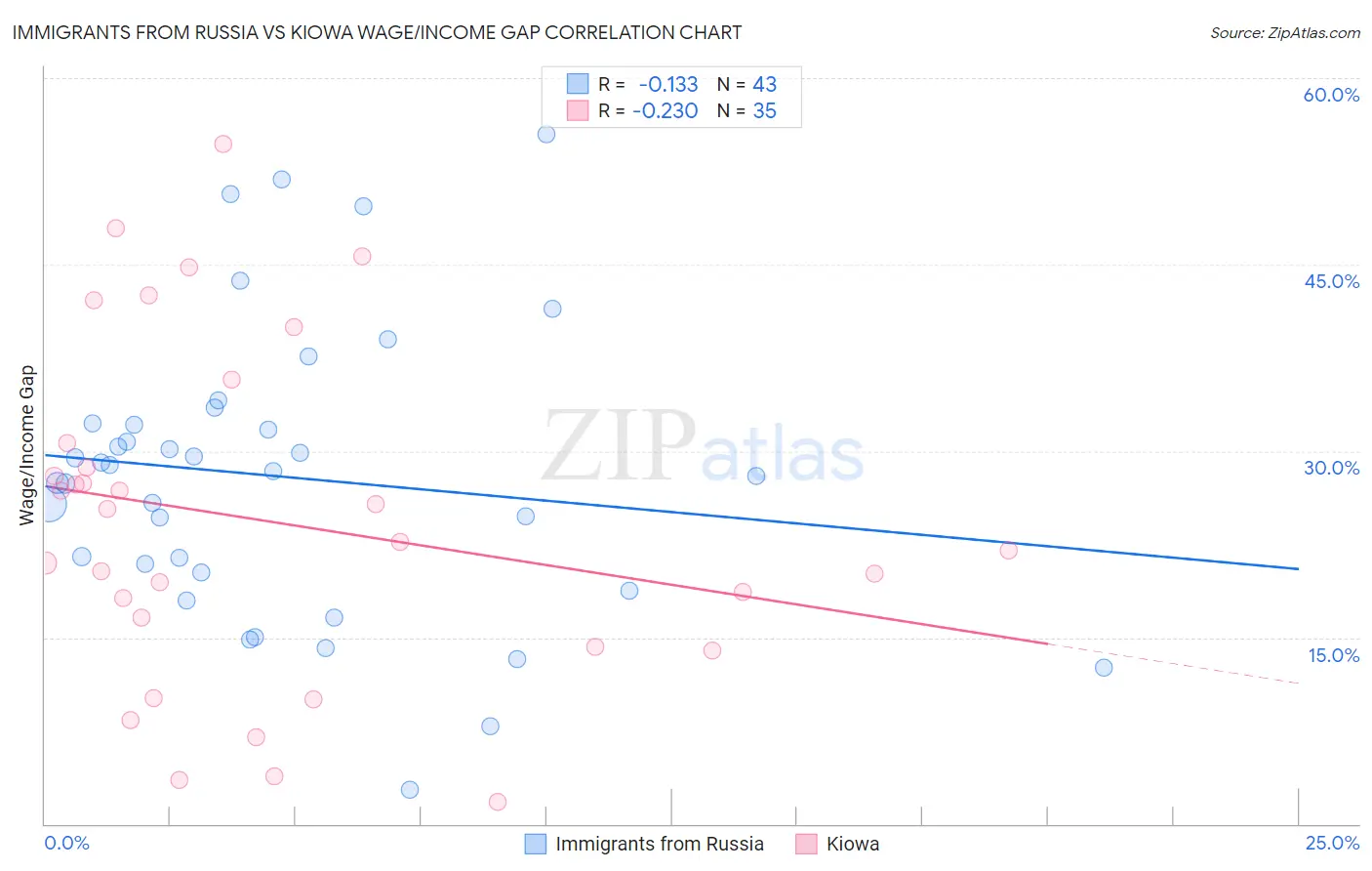 Immigrants from Russia vs Kiowa Wage/Income Gap