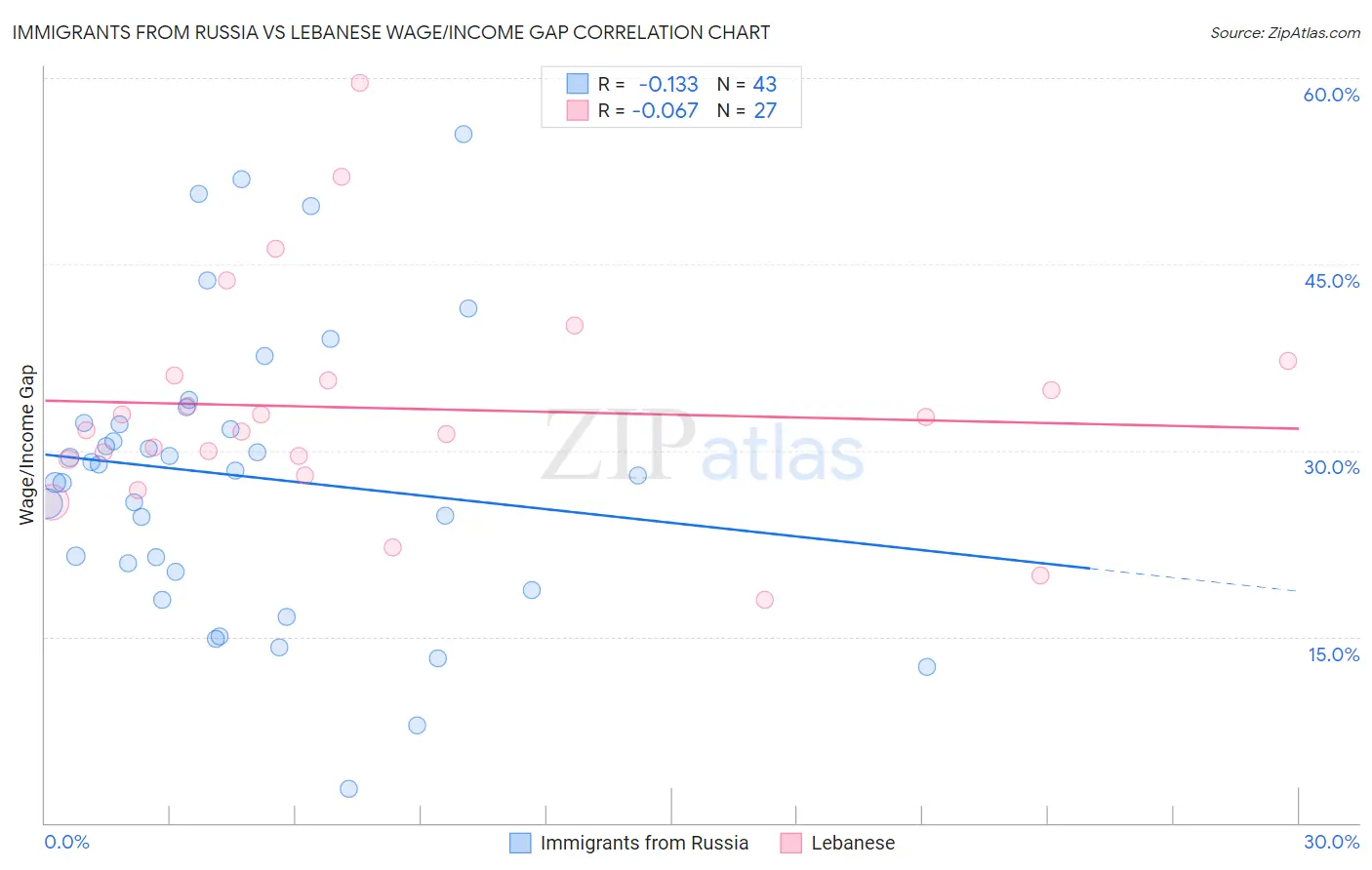 Immigrants from Russia vs Lebanese Wage/Income Gap