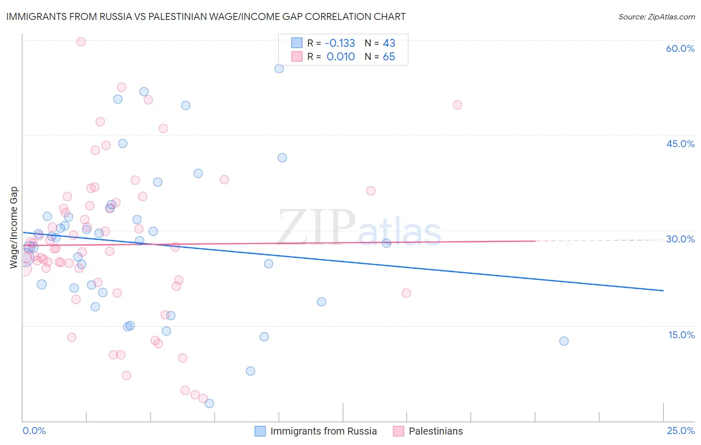 Immigrants from Russia vs Palestinian Wage/Income Gap