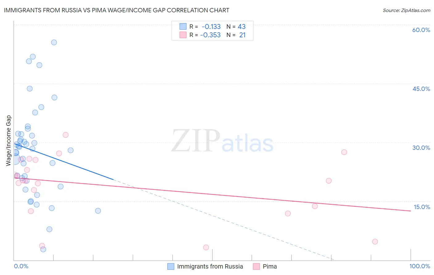 Immigrants from Russia vs Pima Wage/Income Gap