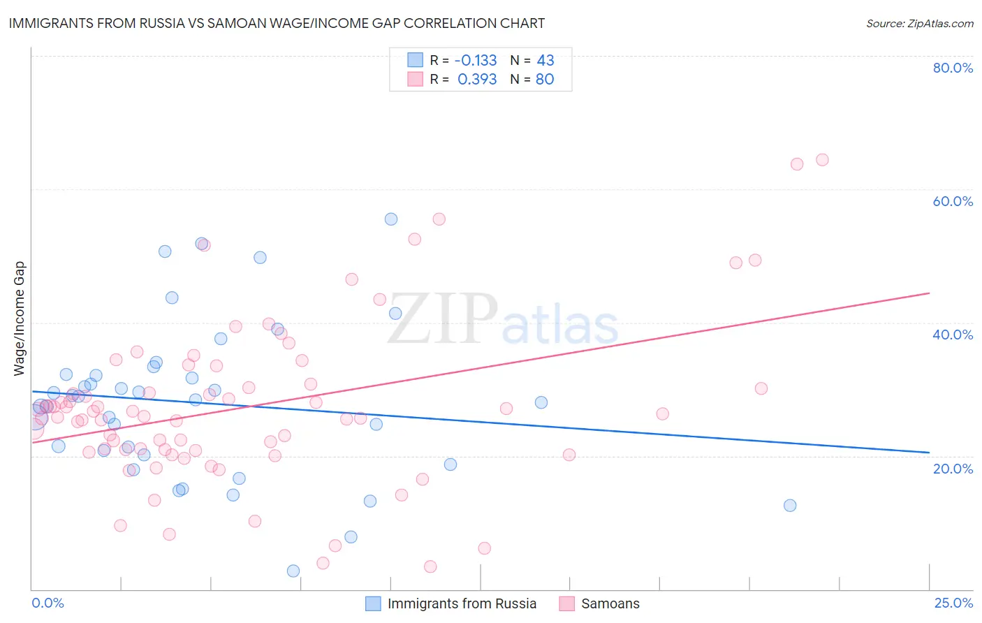 Immigrants from Russia vs Samoan Wage/Income Gap