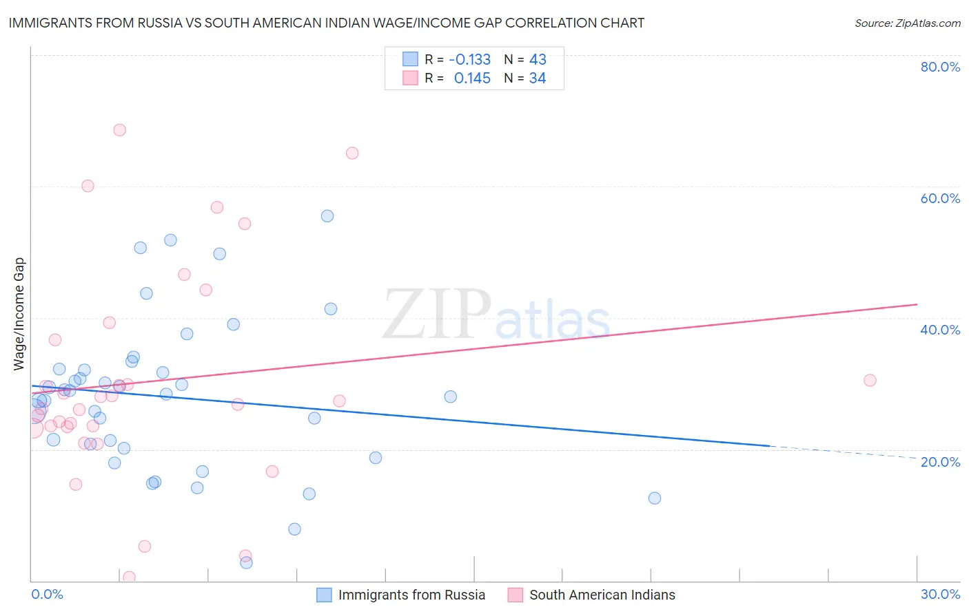 Immigrants from Russia vs South American Indian Wage/Income Gap
