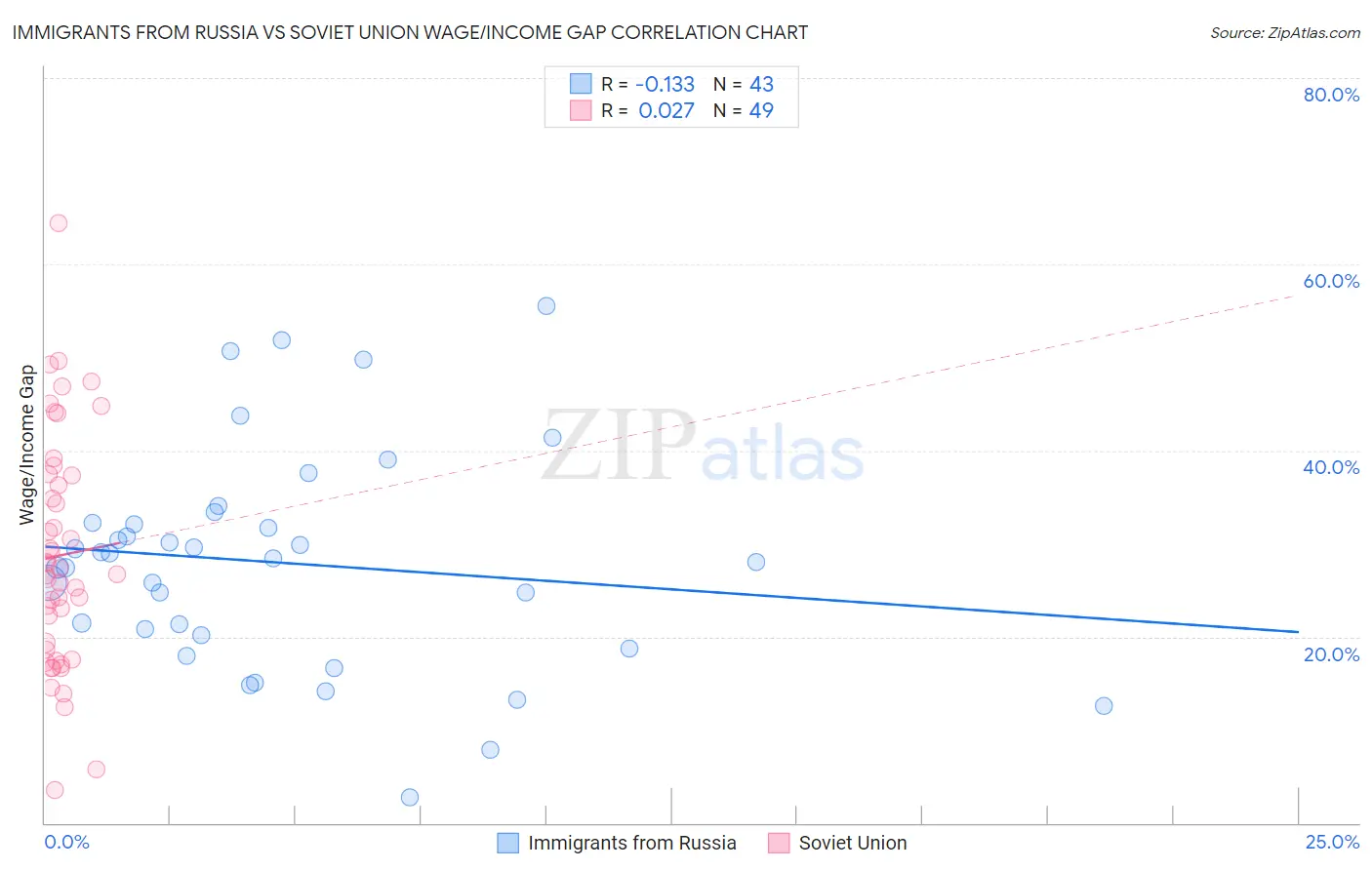 Immigrants from Russia vs Soviet Union Wage/Income Gap