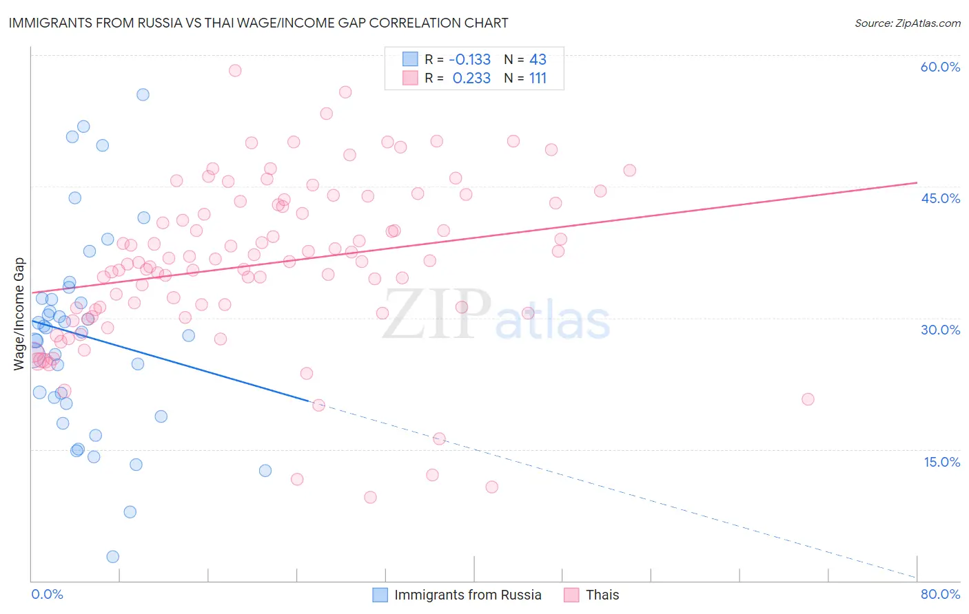 Immigrants from Russia vs Thai Wage/Income Gap