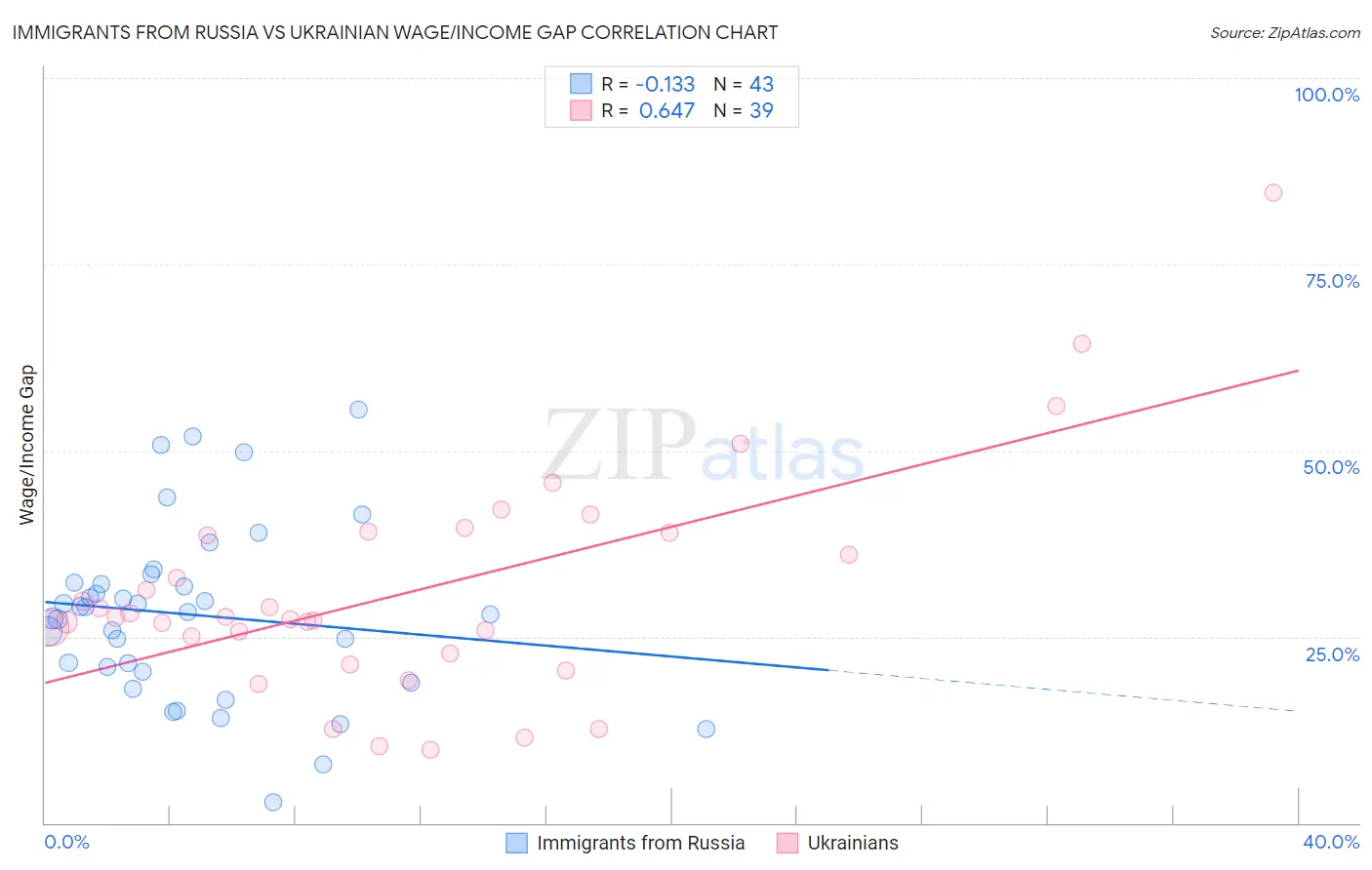 Immigrants from Russia vs Ukrainian Wage/Income Gap