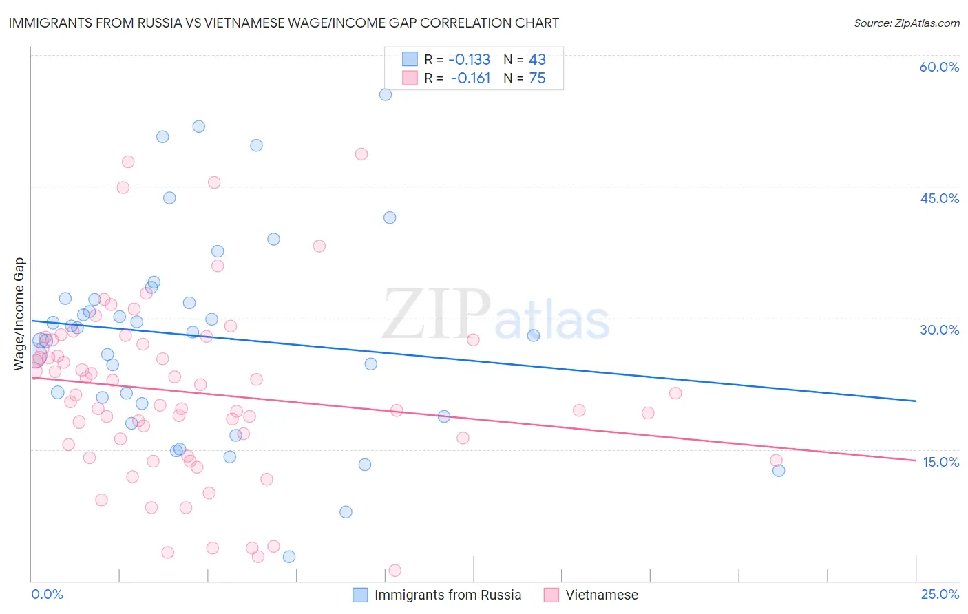 Immigrants from Russia vs Vietnamese Wage/Income Gap