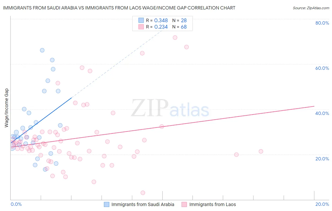 Immigrants from Saudi Arabia vs Immigrants from Laos Wage/Income Gap