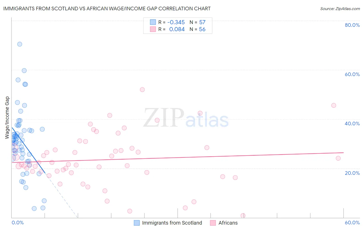 Immigrants from Scotland vs African Wage/Income Gap