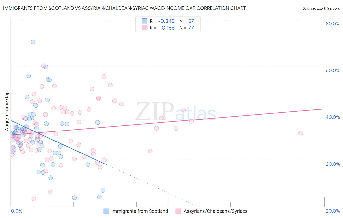 Immigrants from Scotland vs Assyrian/Chaldean/Syriac Wage/Income Gap