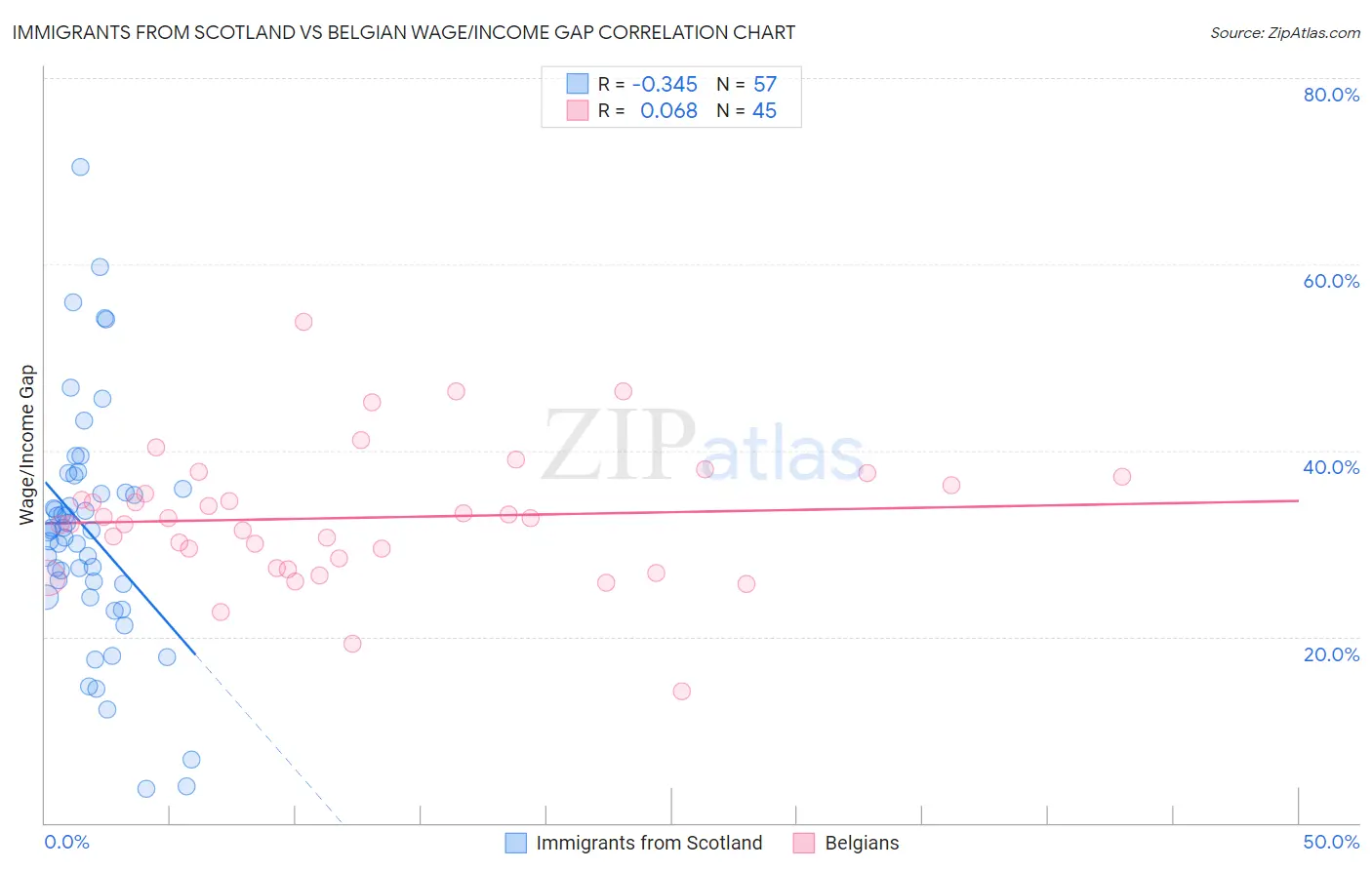 Immigrants from Scotland vs Belgian Wage/Income Gap