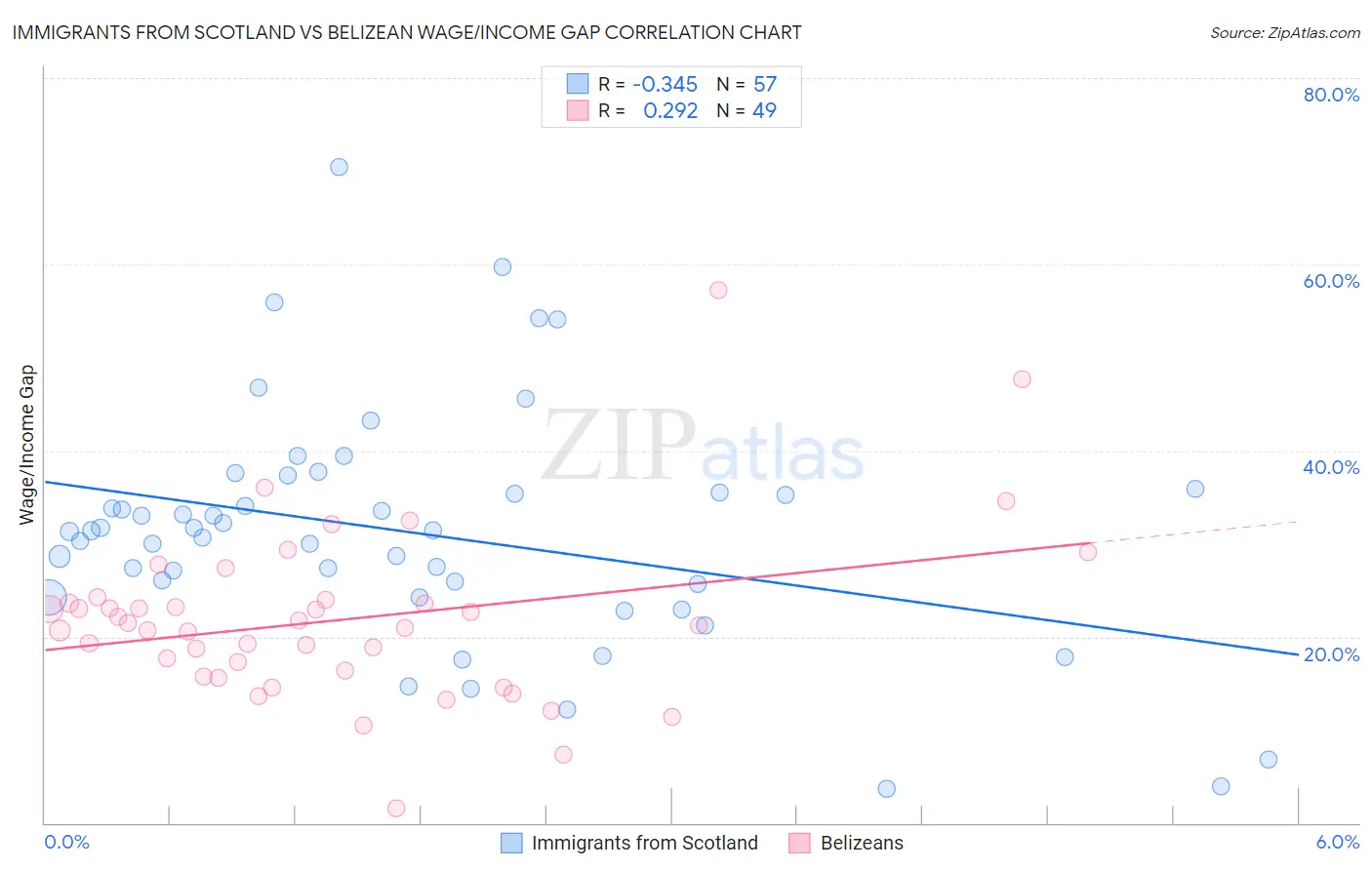 Immigrants from Scotland vs Belizean Wage/Income Gap