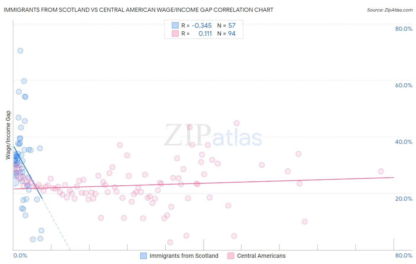 Immigrants from Scotland vs Central American Wage/Income Gap