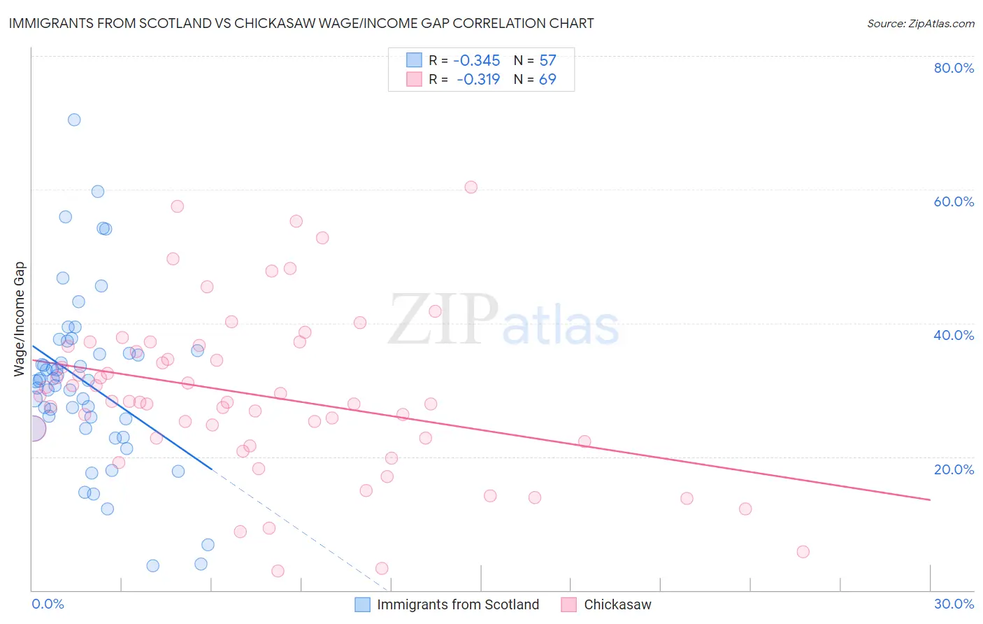 Immigrants from Scotland vs Chickasaw Wage/Income Gap