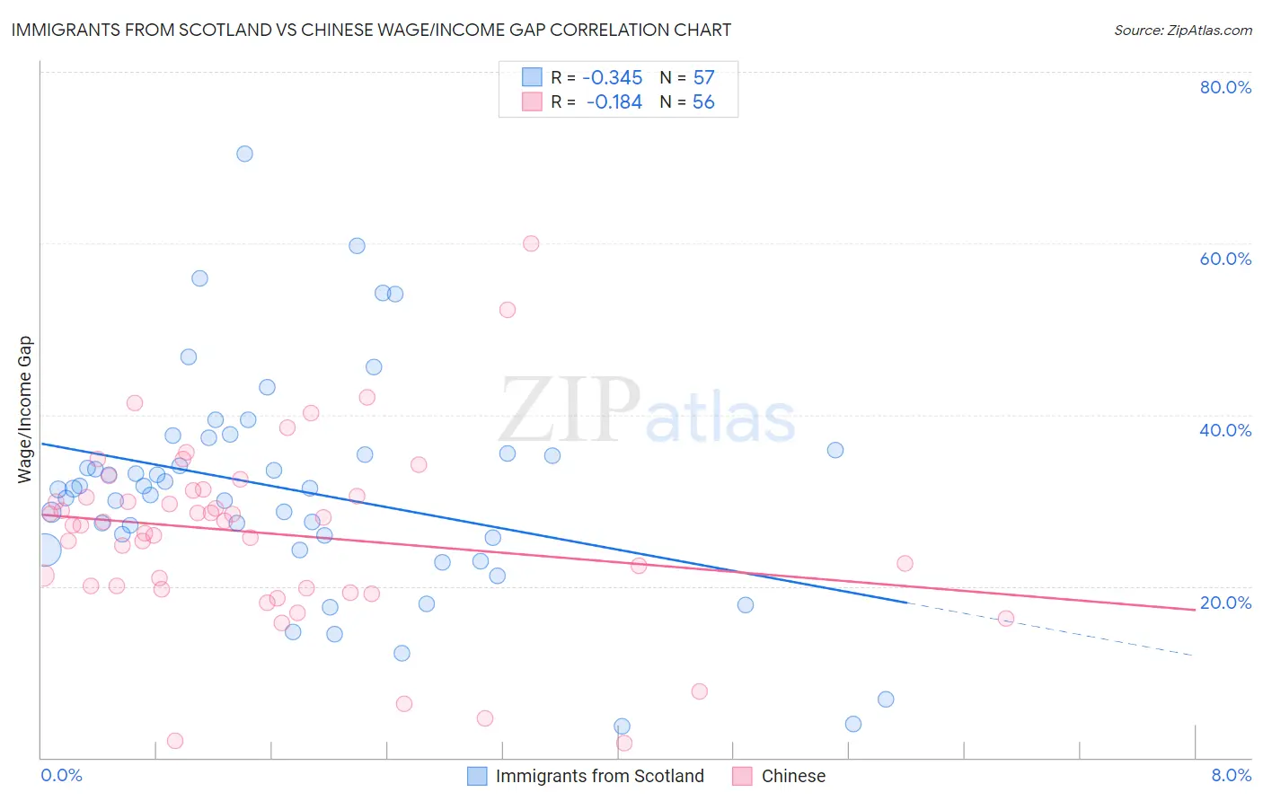 Immigrants from Scotland vs Chinese Wage/Income Gap