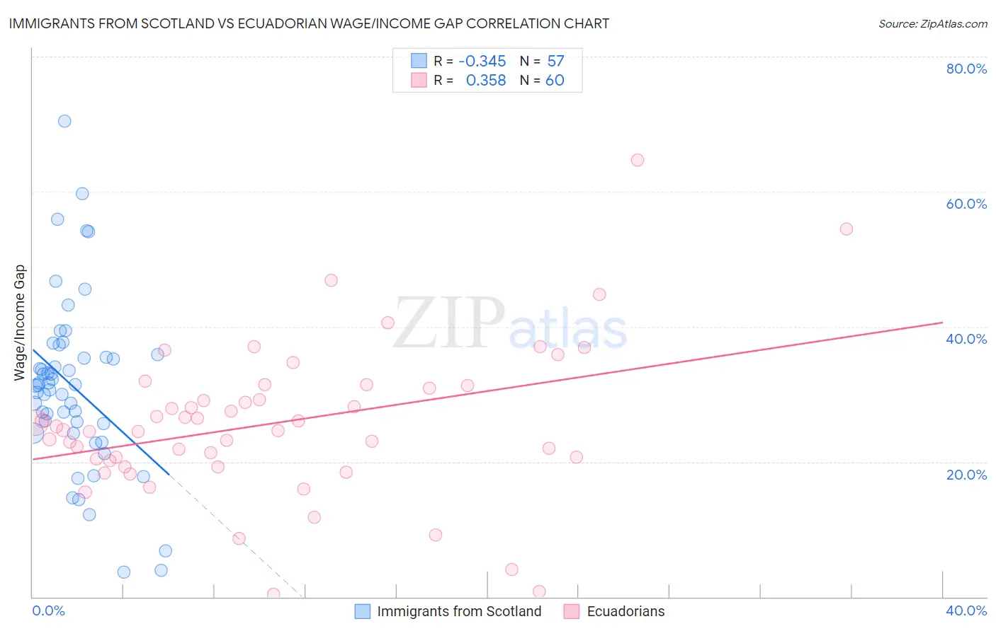 Immigrants from Scotland vs Ecuadorian Wage/Income Gap