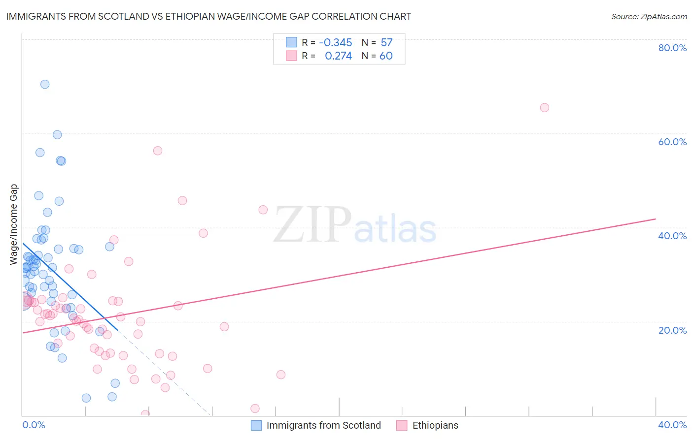 Immigrants from Scotland vs Ethiopian Wage/Income Gap