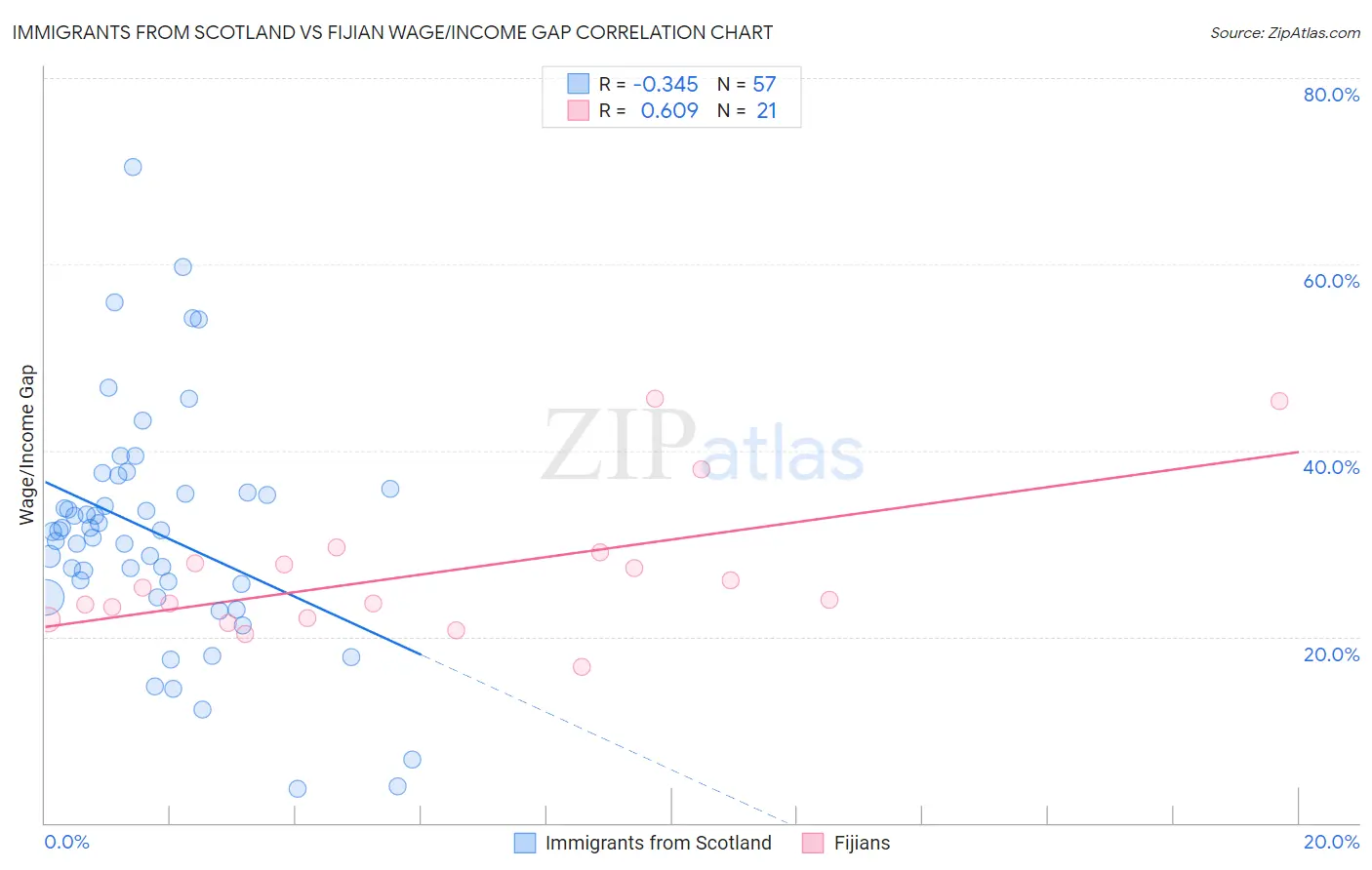 Immigrants from Scotland vs Fijian Wage/Income Gap