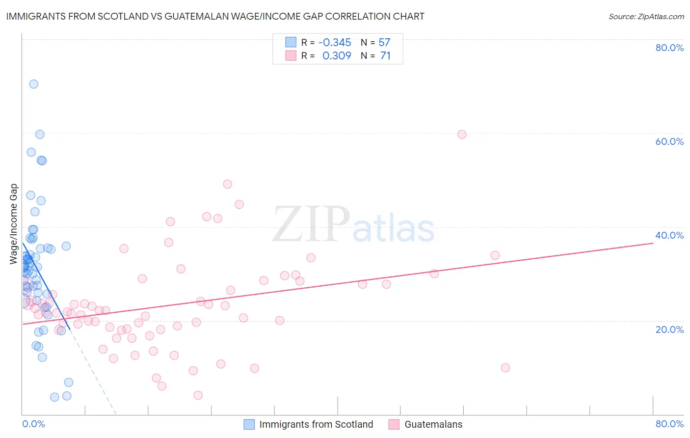 Immigrants from Scotland vs Guatemalan Wage/Income Gap