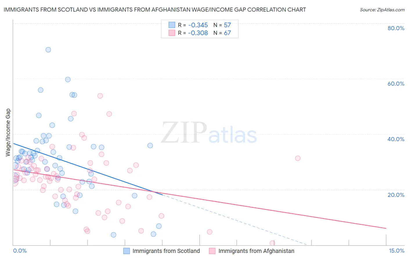 Immigrants from Scotland vs Immigrants from Afghanistan Wage/Income Gap