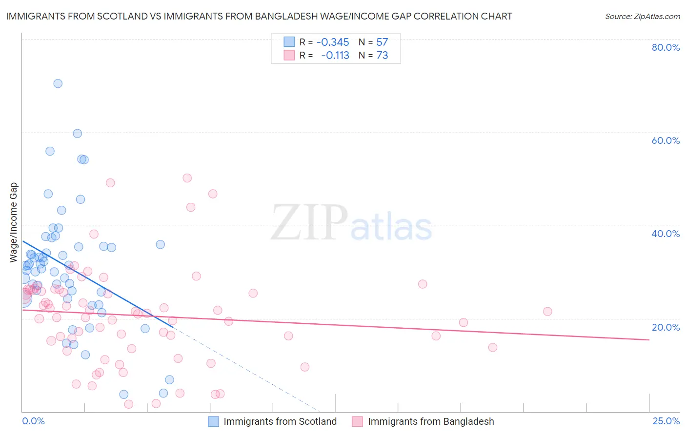 Immigrants from Scotland vs Immigrants from Bangladesh Wage/Income Gap