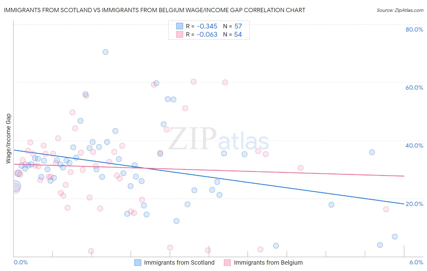 Immigrants from Scotland vs Immigrants from Belgium Wage/Income Gap