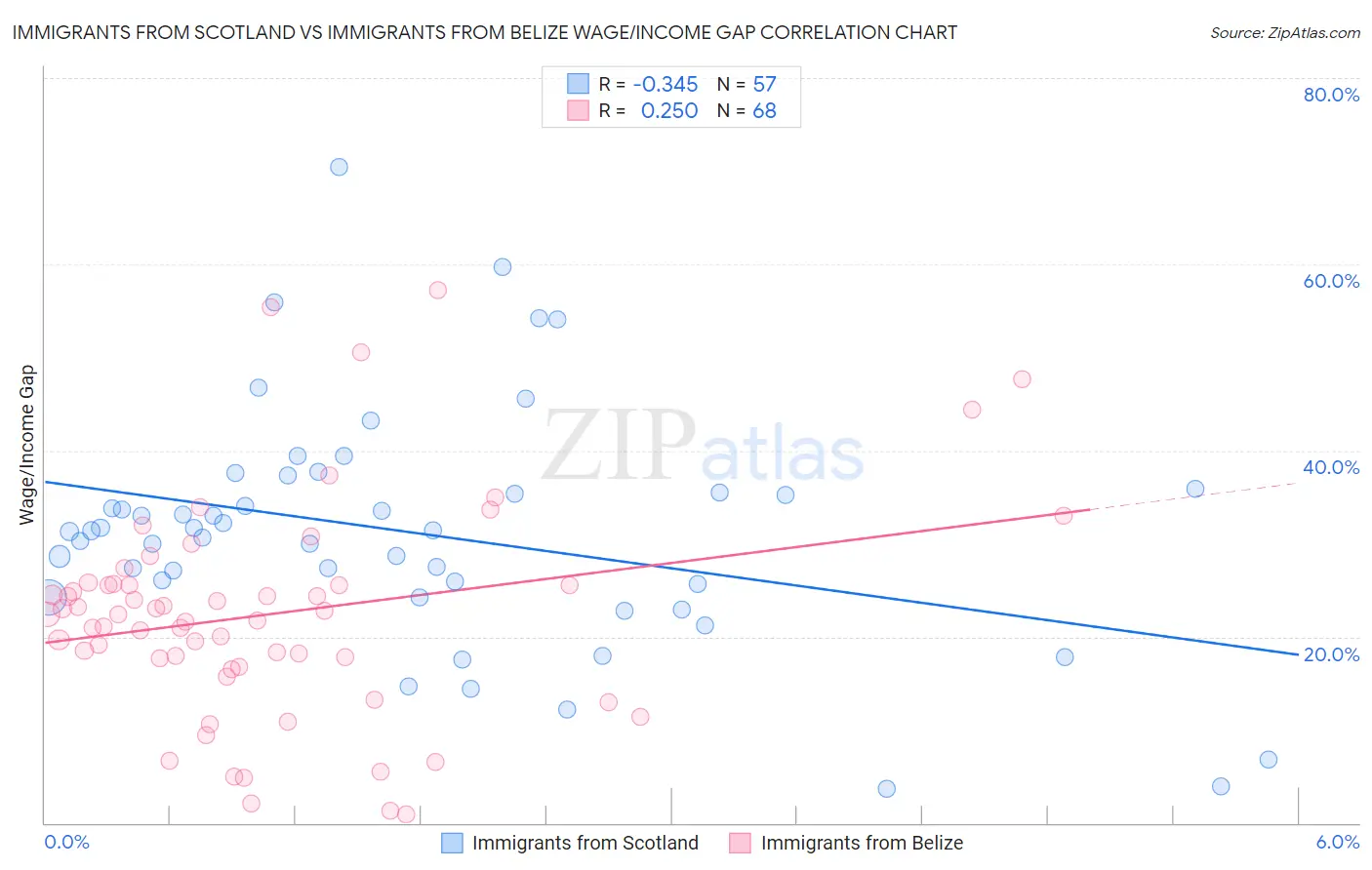 Immigrants from Scotland vs Immigrants from Belize Wage/Income Gap