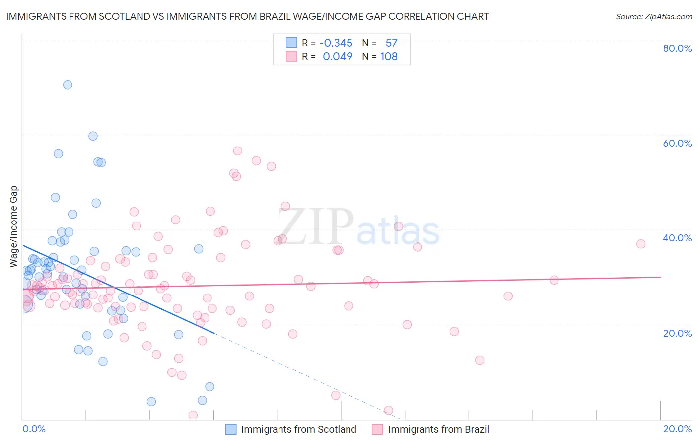 Immigrants from Scotland vs Immigrants from Brazil Wage/Income Gap