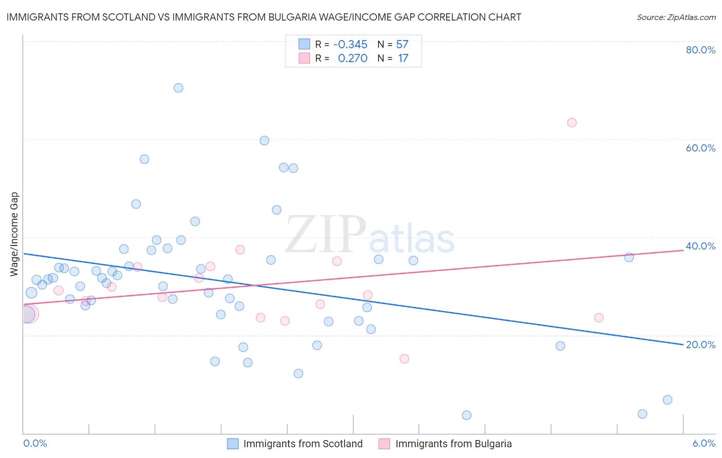 Immigrants from Scotland vs Immigrants from Bulgaria Wage/Income Gap