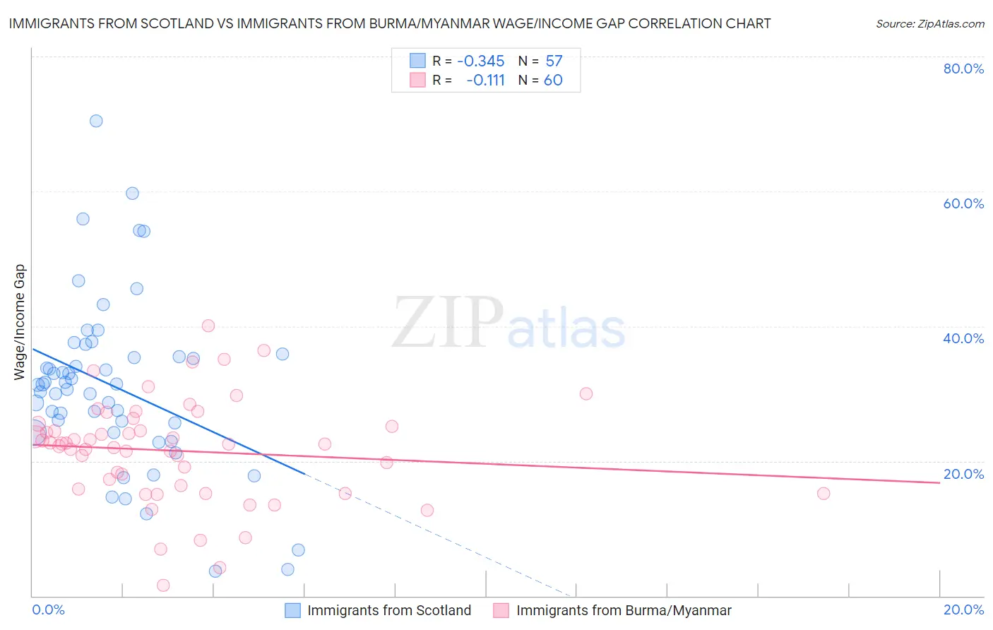 Immigrants from Scotland vs Immigrants from Burma/Myanmar Wage/Income Gap